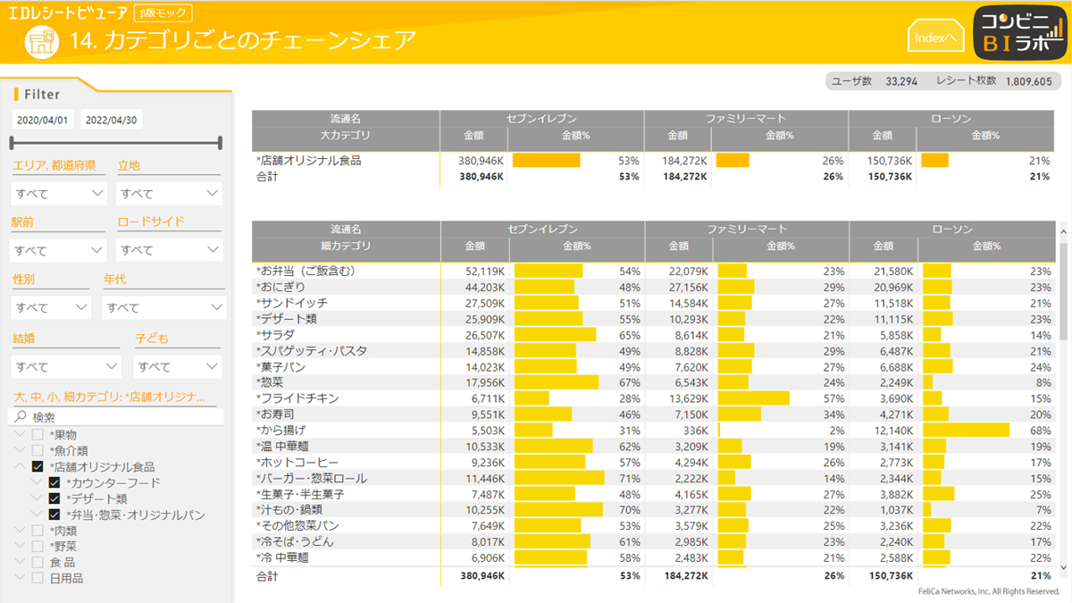 大手コンビニも採用！ 商談でバイヤーも納得した「IDレシートデータ