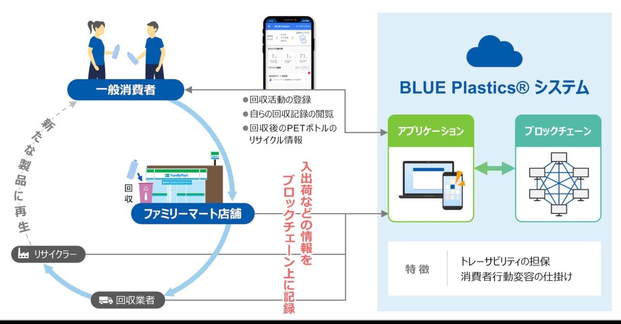 ファミマの回収したペットボトルのリサイクル状況を可視化する実証実験の概要図