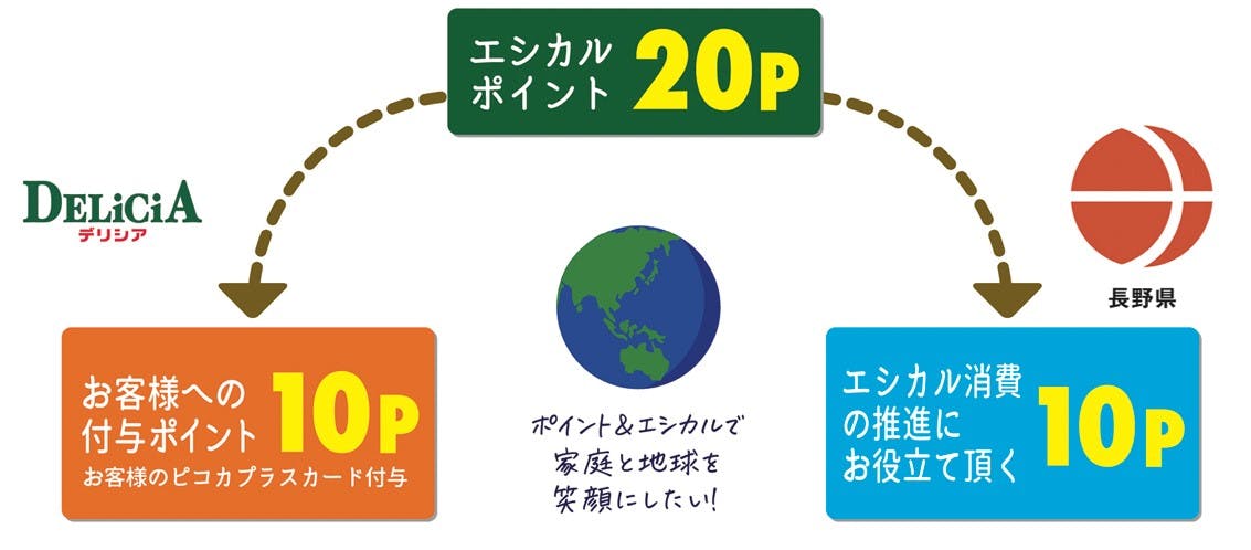 食品スーパーのデリシアが長野県と連携して運用する「エシカルポイン」のスキーム