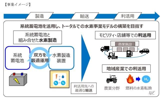 コーナン商事が参加する兵庫県淡路地域における水素製造・利活用調査プロジェクトの事業イメージ