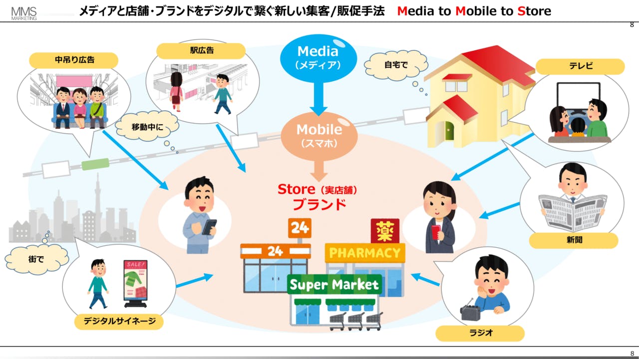 メディアと店舗・ブランドをデジタルで繋ぐ新しい集客/販促方法