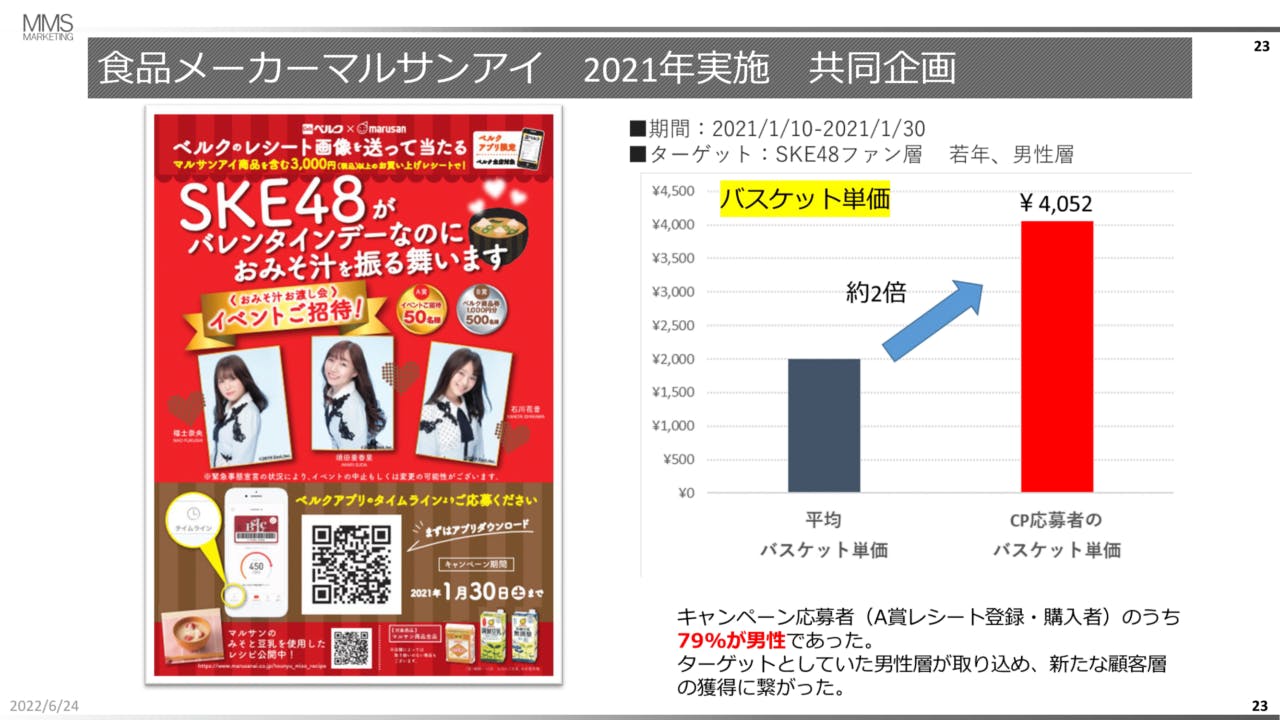 男性応募者が8割を超え新規顧客獲得へ