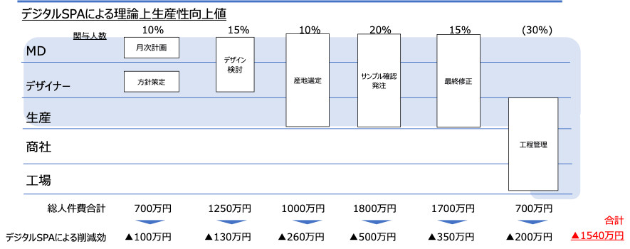 図表３デジタルSPAによる理論上生産性向上値