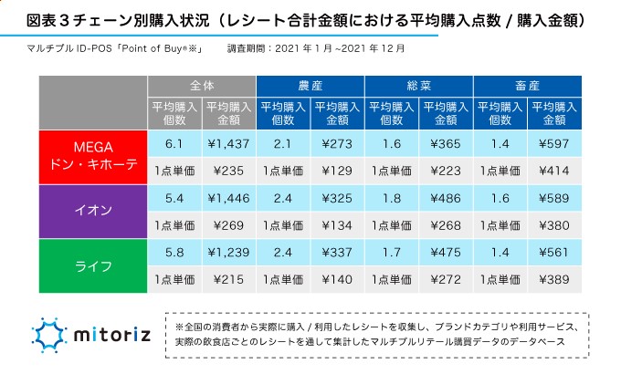 レシートは語る第８回 ドン・キホーテの利用実態 畜産の購入金額はイオン、ライフ超え!? _流通・小売業界  ニュースサイト【ダイヤモンド・チェーンストアオンライン】