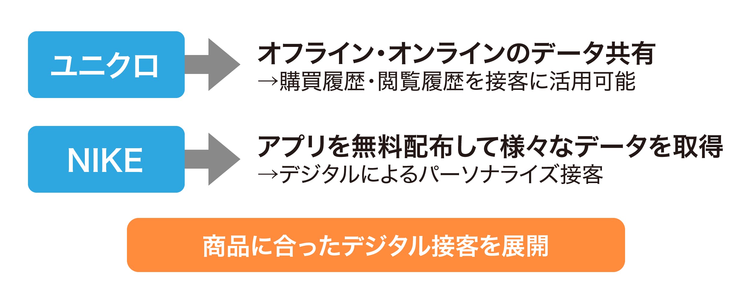 ユニクロやナイキはデータを活用した接客に取り組んでいる