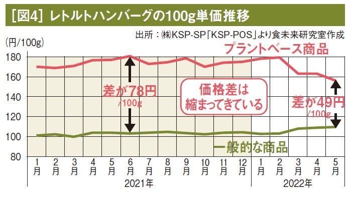 ［図4］ レトルトハンバーグの100g単価推移