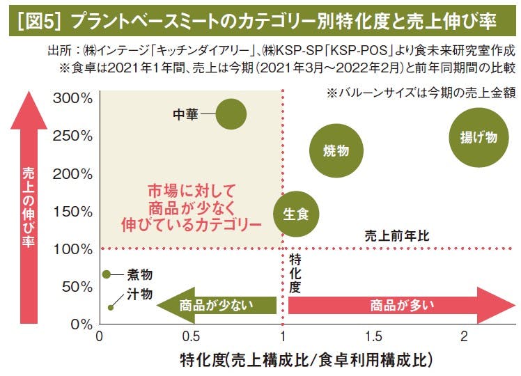 ［図5］ プラントベースミートのカテゴリー別特化度と売上伸び率
