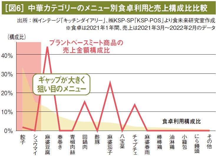 ［図6］ 中華カテゴリーのメニュー別食卓利用と売上構成比比較