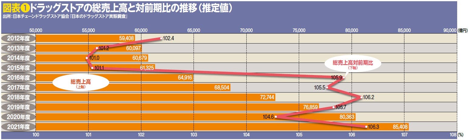 図表❶ドラッグストアの総売上高と対前期比の推移（推定値）