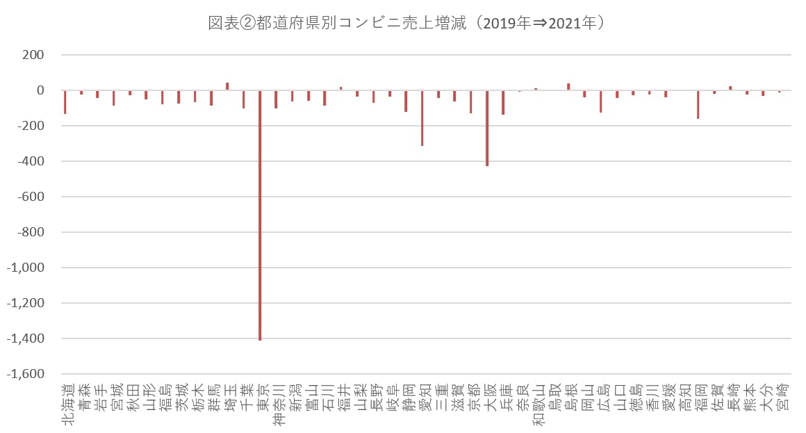 図表②都道府県別コンビニ売上増減（2019年⇒2021年）