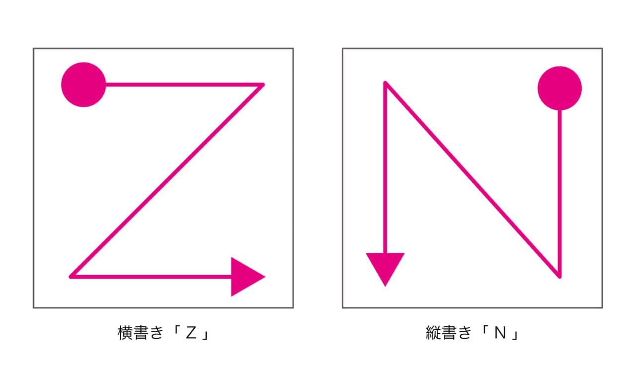 「視線の流れ」のイメージ