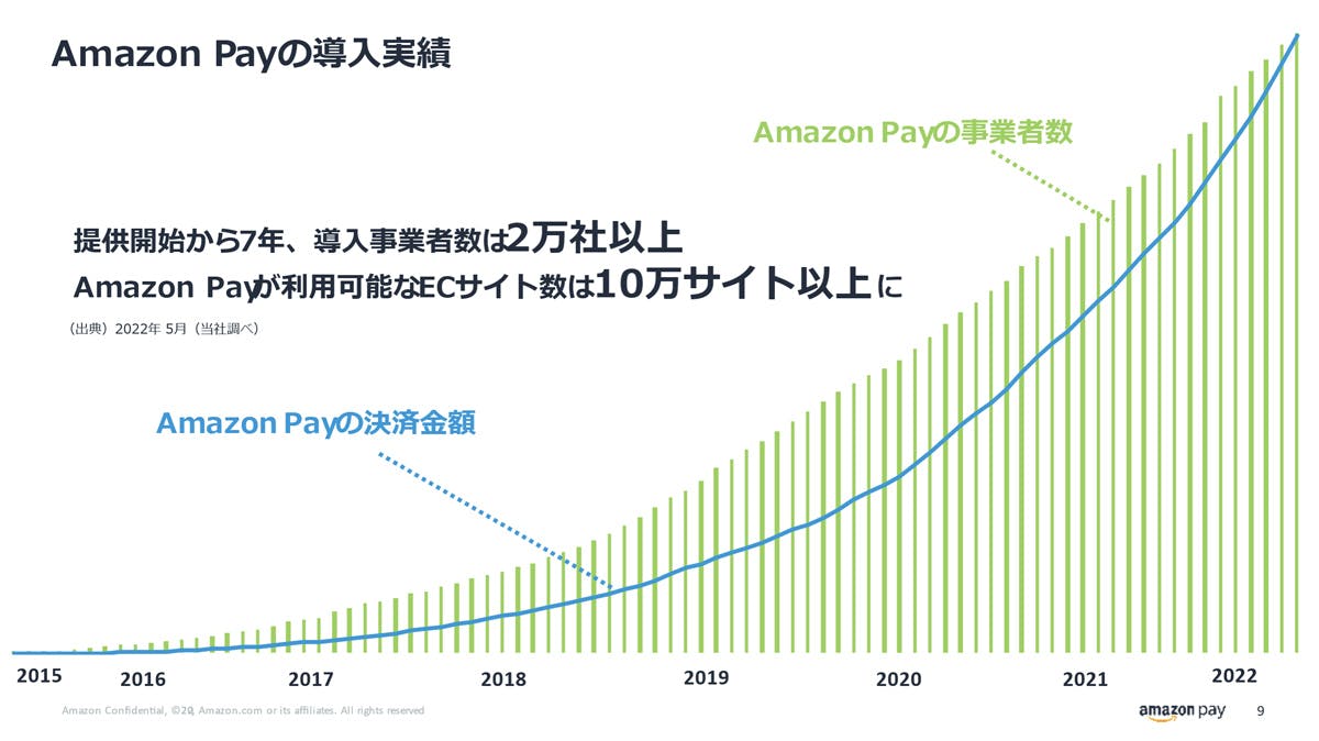 Amazon Payの導入実績