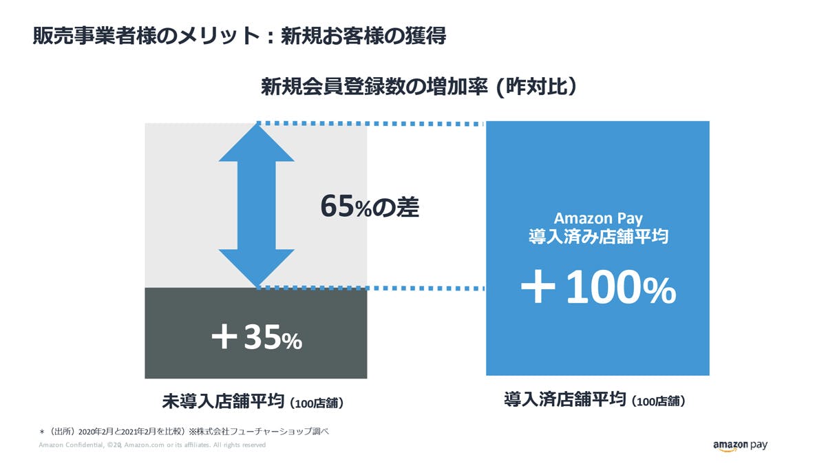 販売事業者様のメリット：新規お客様の獲得