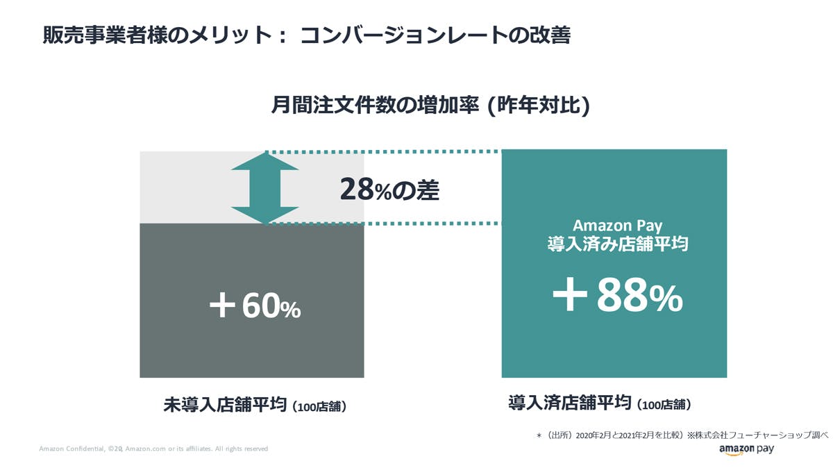 販売事業者様のメリット：コンバージョンレートの改善