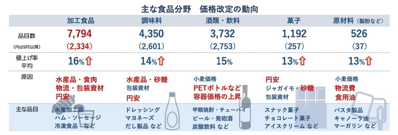 主な食品分野　価格改定の動向