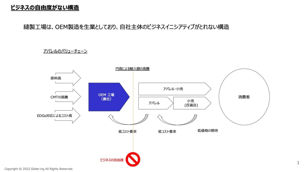 ビジネスの自由度がない構造