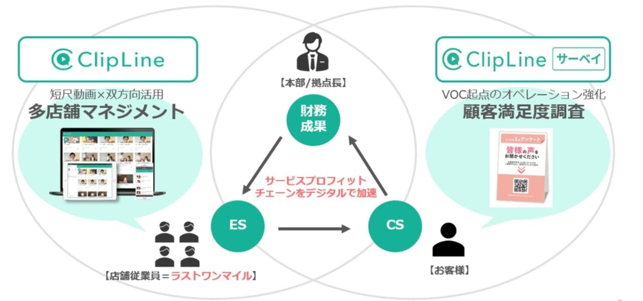 「ClipLine」と「ClipLineサーベイ」との連携