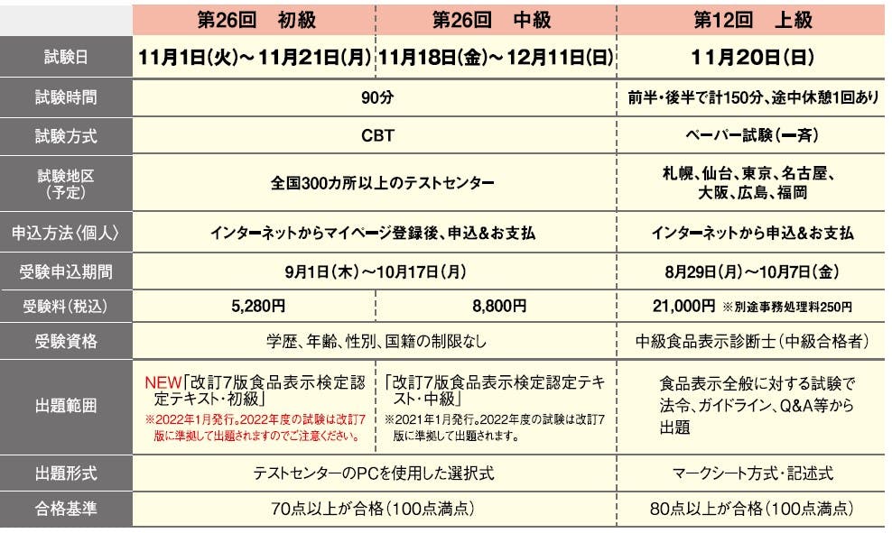 2022年（後期）食品表示検定試験実施概要