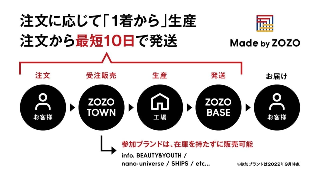 「Made by ZOZO」による受注、生産、発送の流れ