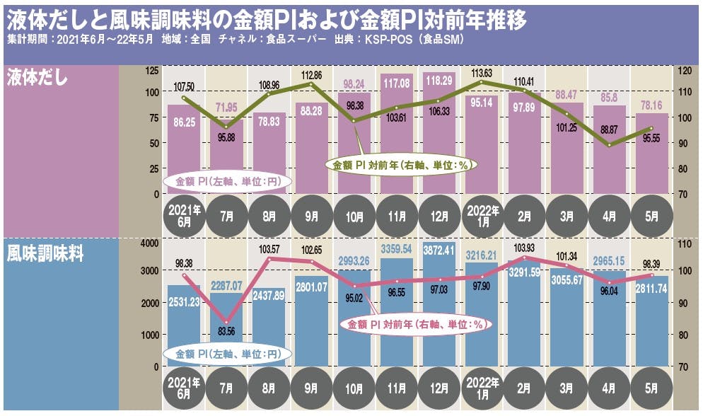 液体だしと風味調味料の金額PIおよび金額PI対前年推移