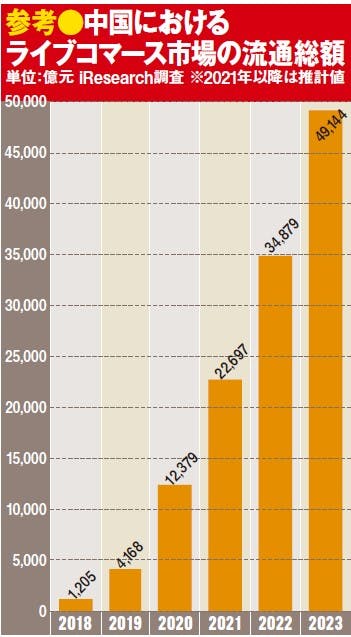 参考●中国におけるライブコマース市場の流通総額