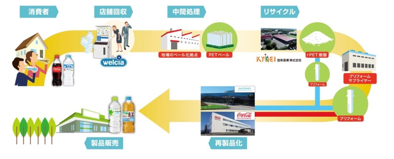 ウエルシアの「ボトルtoボトル」のリサイクルプロセス