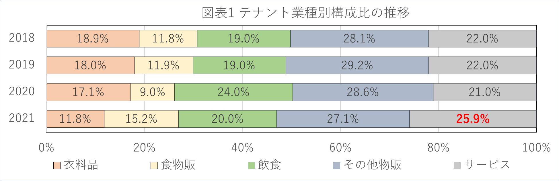 図表1 テナント業種別構成比の推移