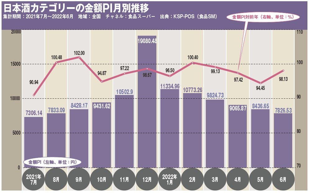 日本酒カテゴリーの金額PI月別推移