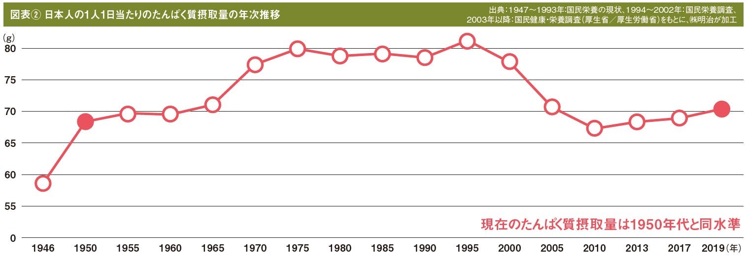 図表② 日本人の1人1日当たりのたんぱく質摂取量の年次推移