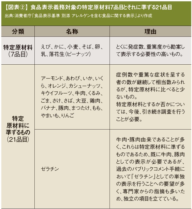 増加傾向にある食物アレルギー、メーカーによる取り組みも活発化 _流通