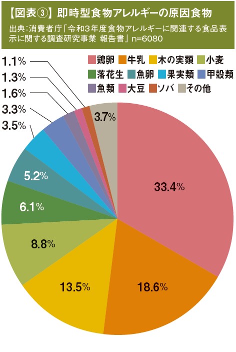 食物アレルギーの現状とリスク軽減食品の開発 増加傾向にある食物アレルギー、メーカーによる取り組みも活発化 _流通