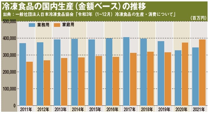 冷凍食品の国内生産（金額ベース）の推移