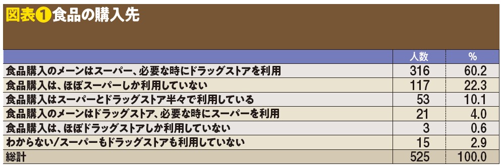 コスモスの利用頻度、利用動向をデータで徹底分析！支持される理由と