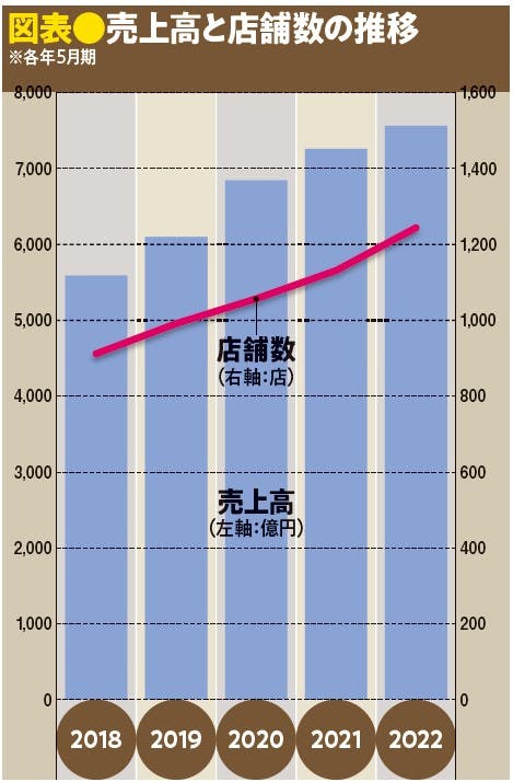 図表●売上高と店舗数の推移