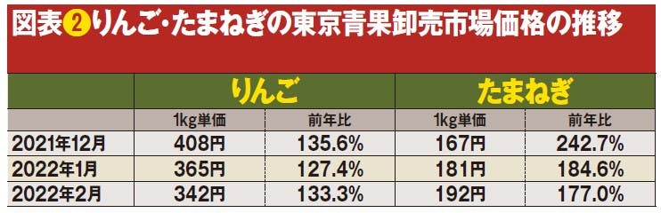 図表❷りんご・たまねぎの東京青果卸売市場価格の推移