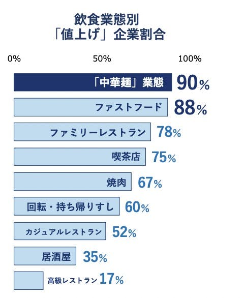 飲食業態別「音がげ」企業割合