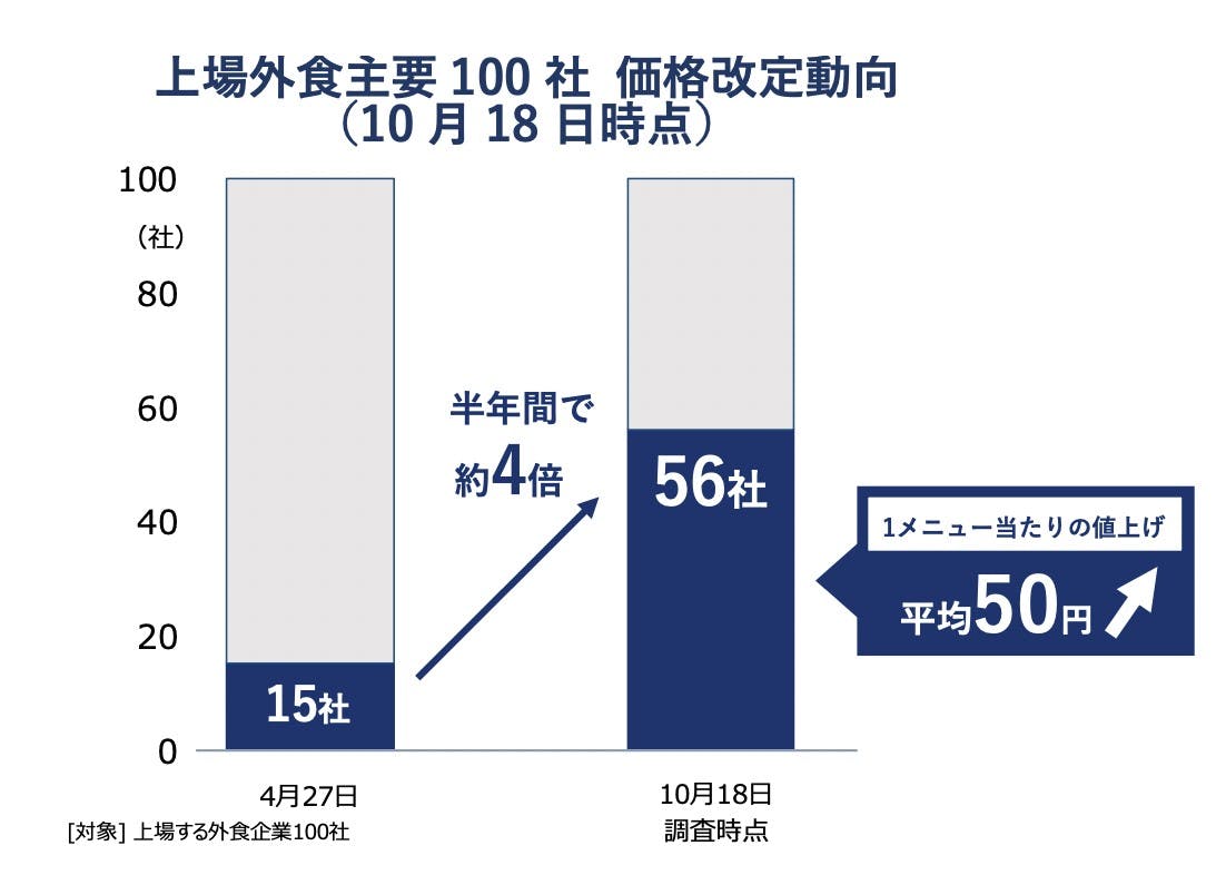 上場外食主要100社　価格改定動向