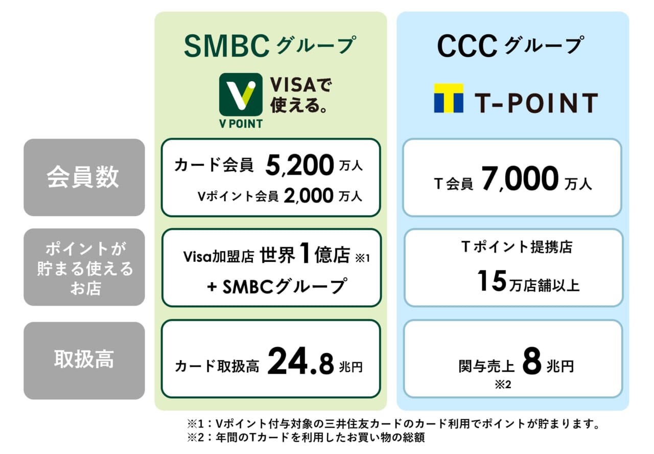 Tポイント」と「Vポイント」統合へ、CCCと三井住友FGが資本・業務提携