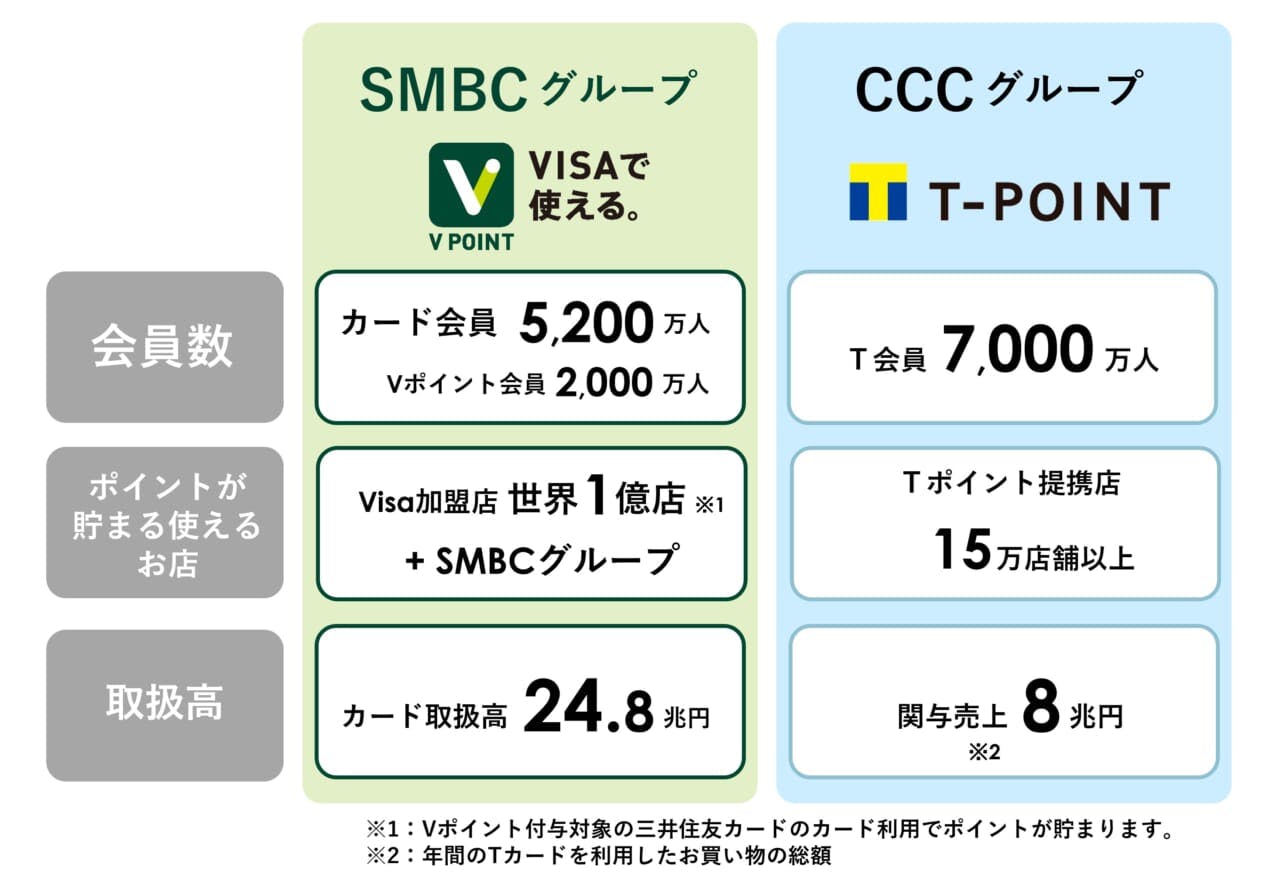 「SMBCグループ」と「CCCグループ」、両グループの決算・ポイント事業の概要