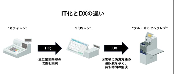 IT化とDXの違い