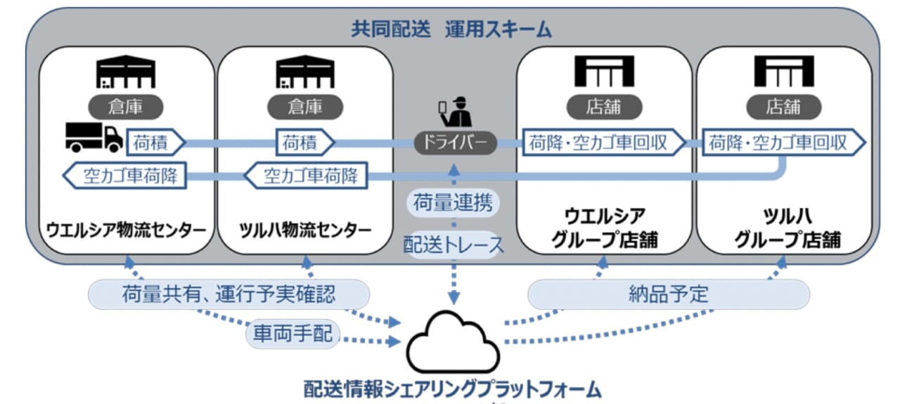 青森で共同配送の実証実験を行るウエルシアとツルハのスキーム