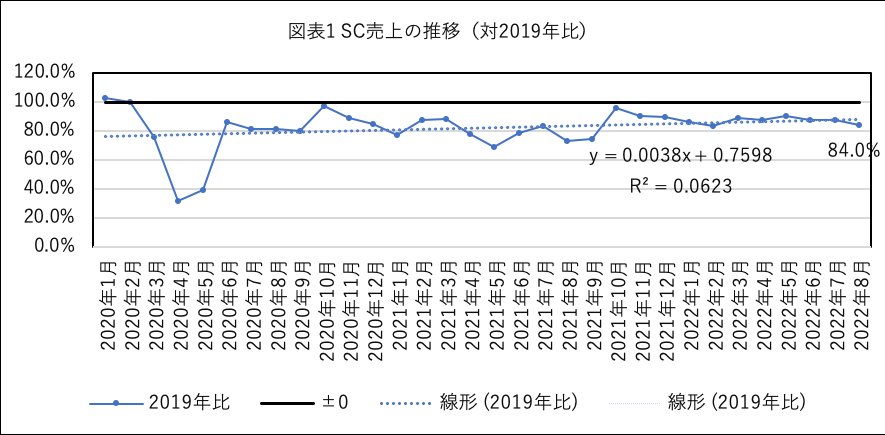 図表１SC売上の推移（対2019年比）