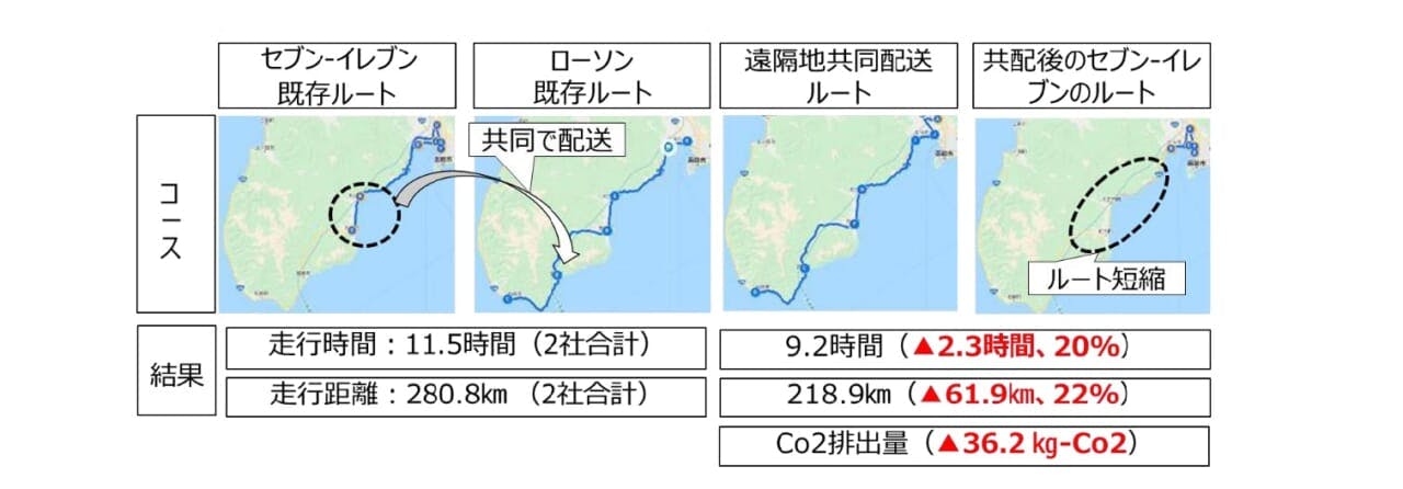 流通経済研究所　共同配送の実証実験結果