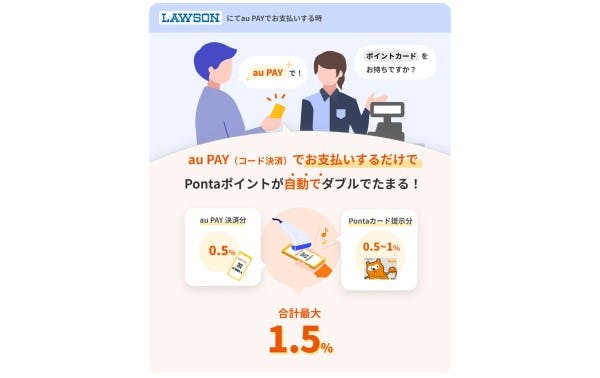 ローソンではauPAYで支払うと、Pontaポイントを最大で1.5％分付与する