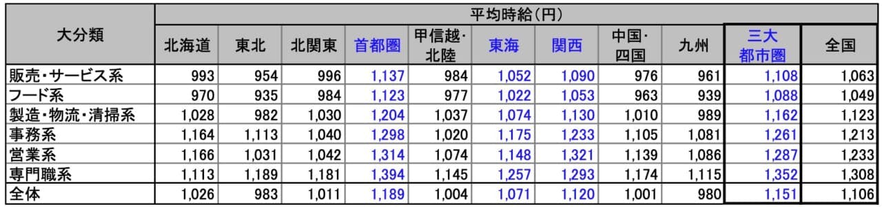 2022年10月のアルバイト・パート募集時平均時給