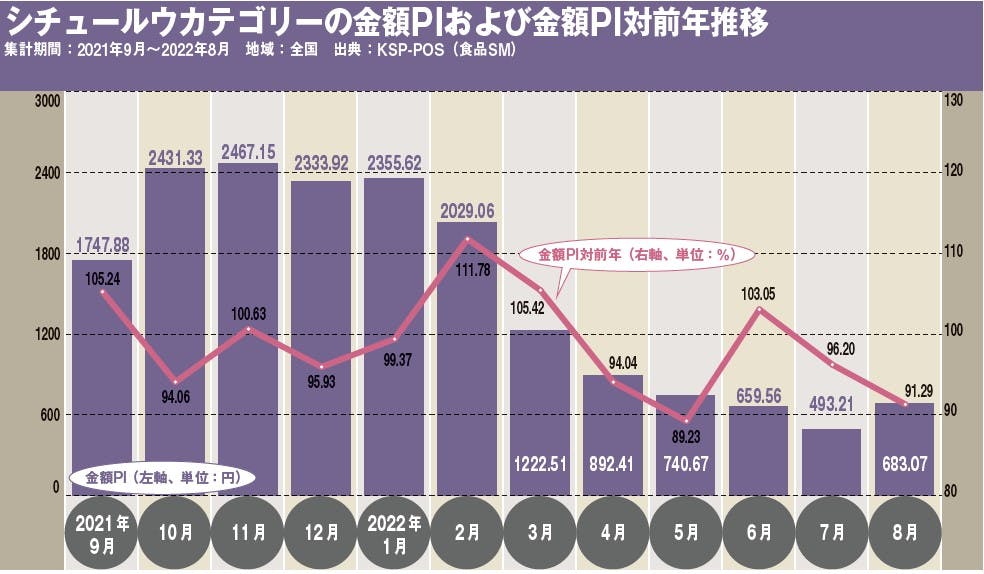 シチュールウカテゴリーの金額PIおよび金額PI対前年推移