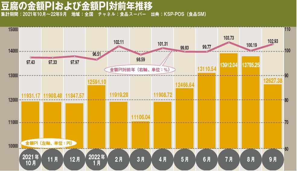 豆腐の金額PIおよび金額PI対前年推移
