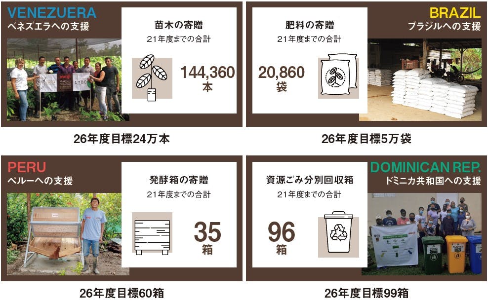 明治、026年度までの支援目標を定め、売上の一部からカカオ産地へ直接支援を行っている