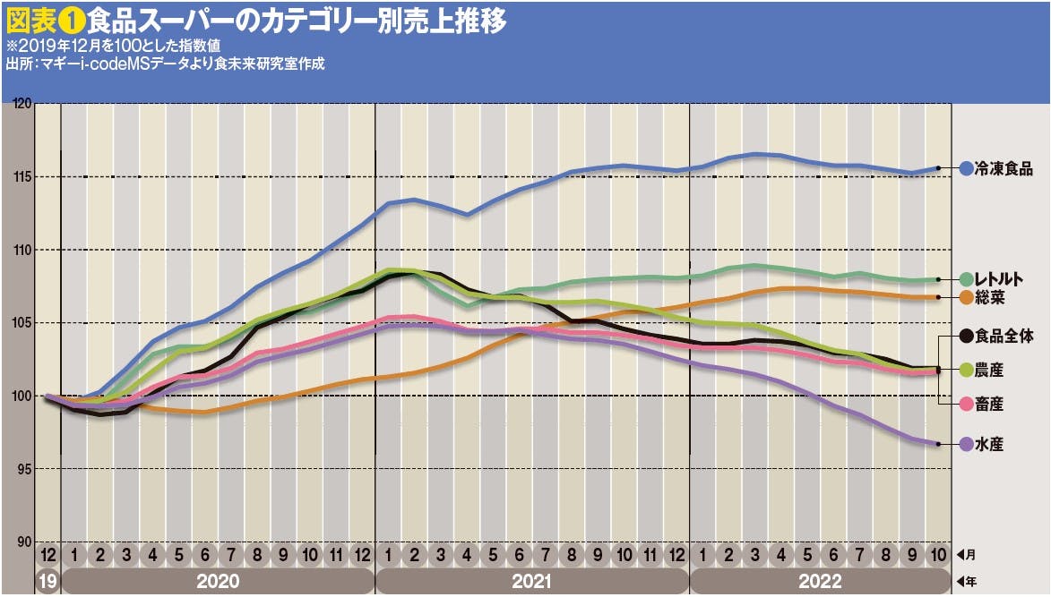 図表❶食品スーパーのカテゴリー別売上推移