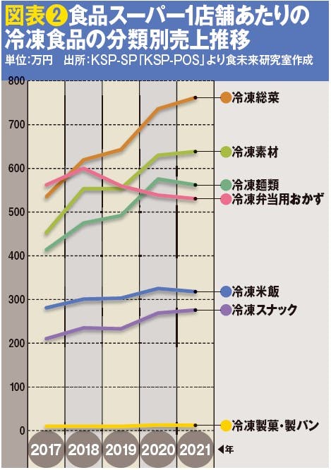 図表❷食品スーパー1店舗あたりの冷凍食品の分類別売上推移